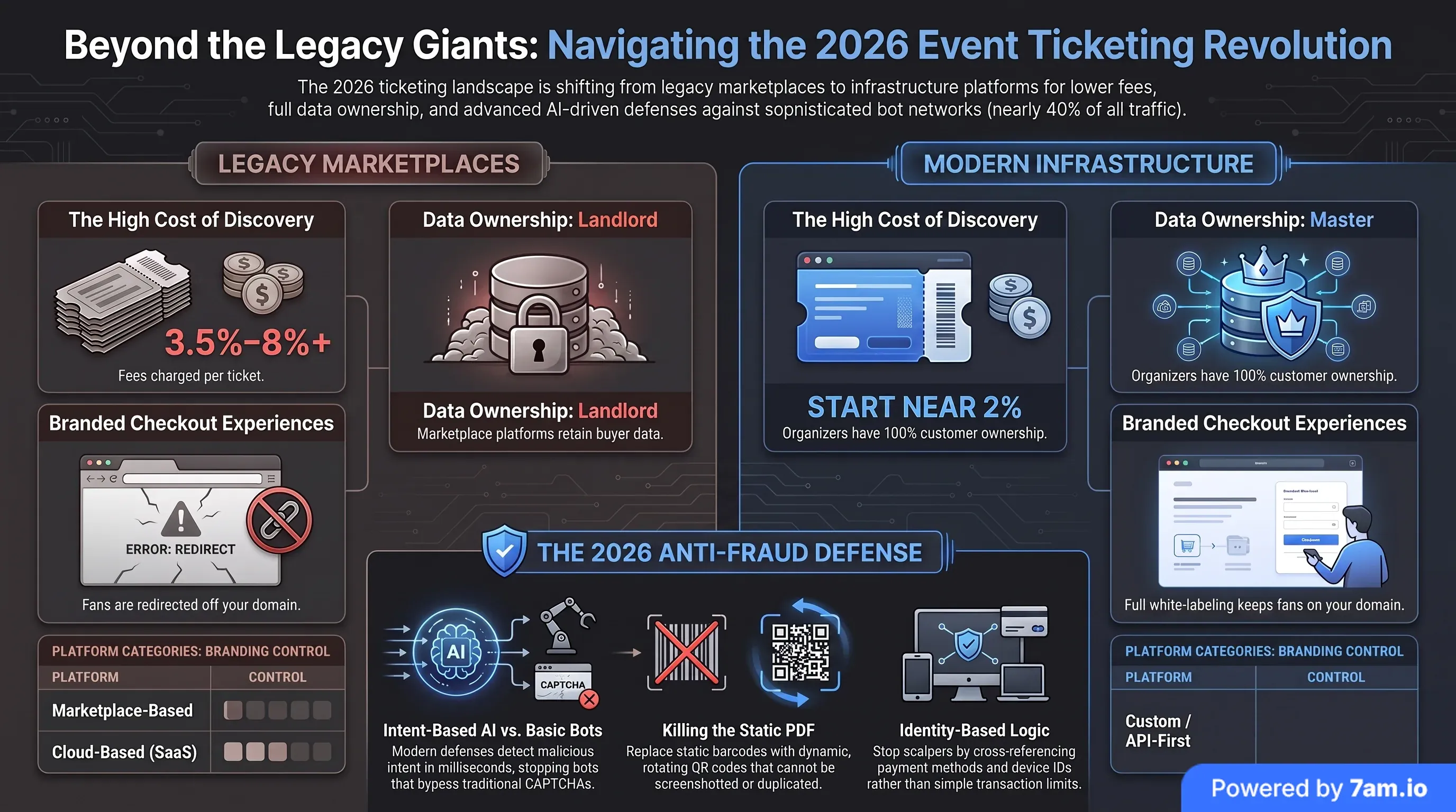 Infographic for Bots Are 40% of Ticket Traffic. Fair Access Is Your Wedge.