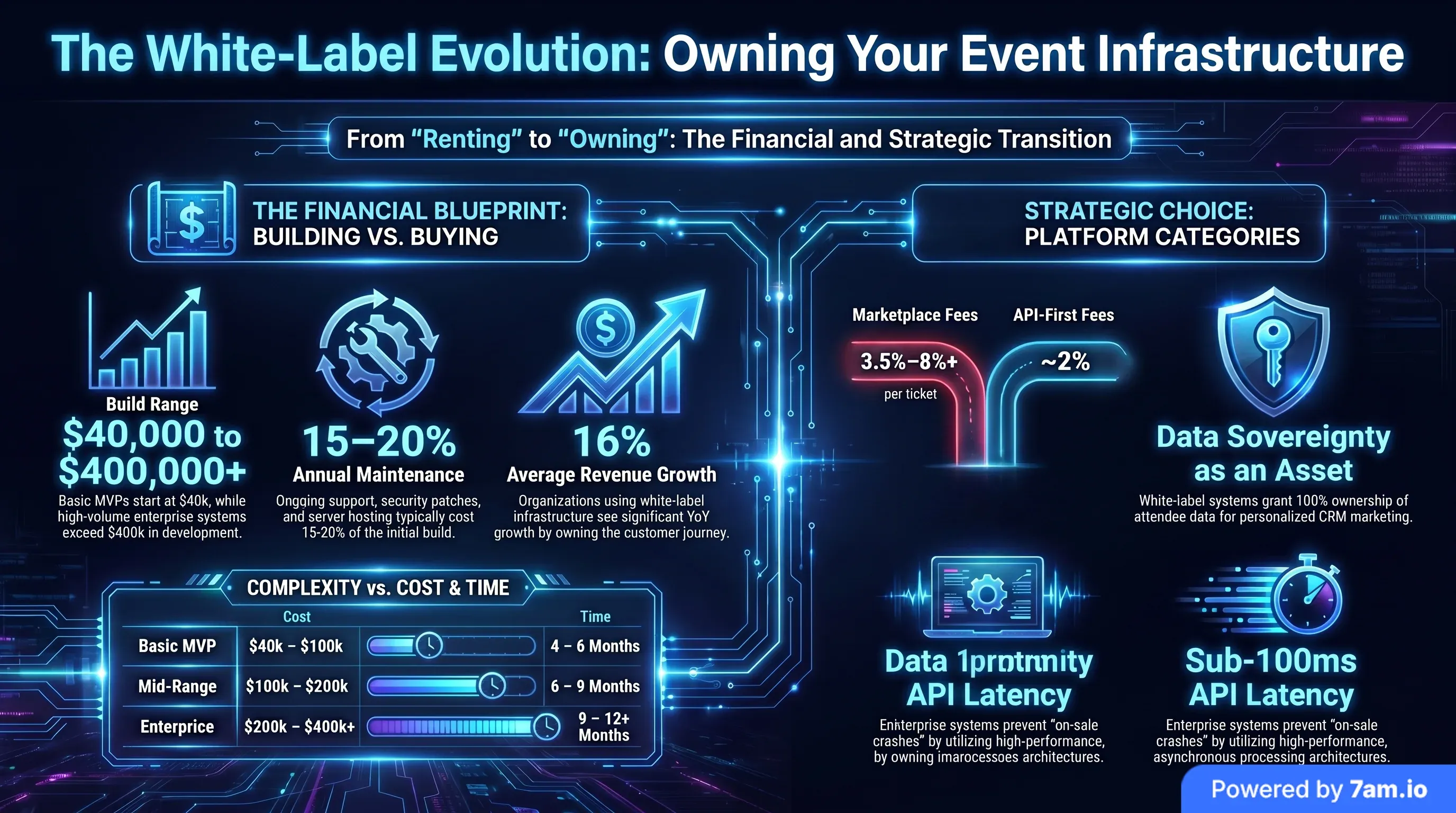 Infographic for Build vs Buy: Should You Build Your Own Ticketing Platform or White-Label One?