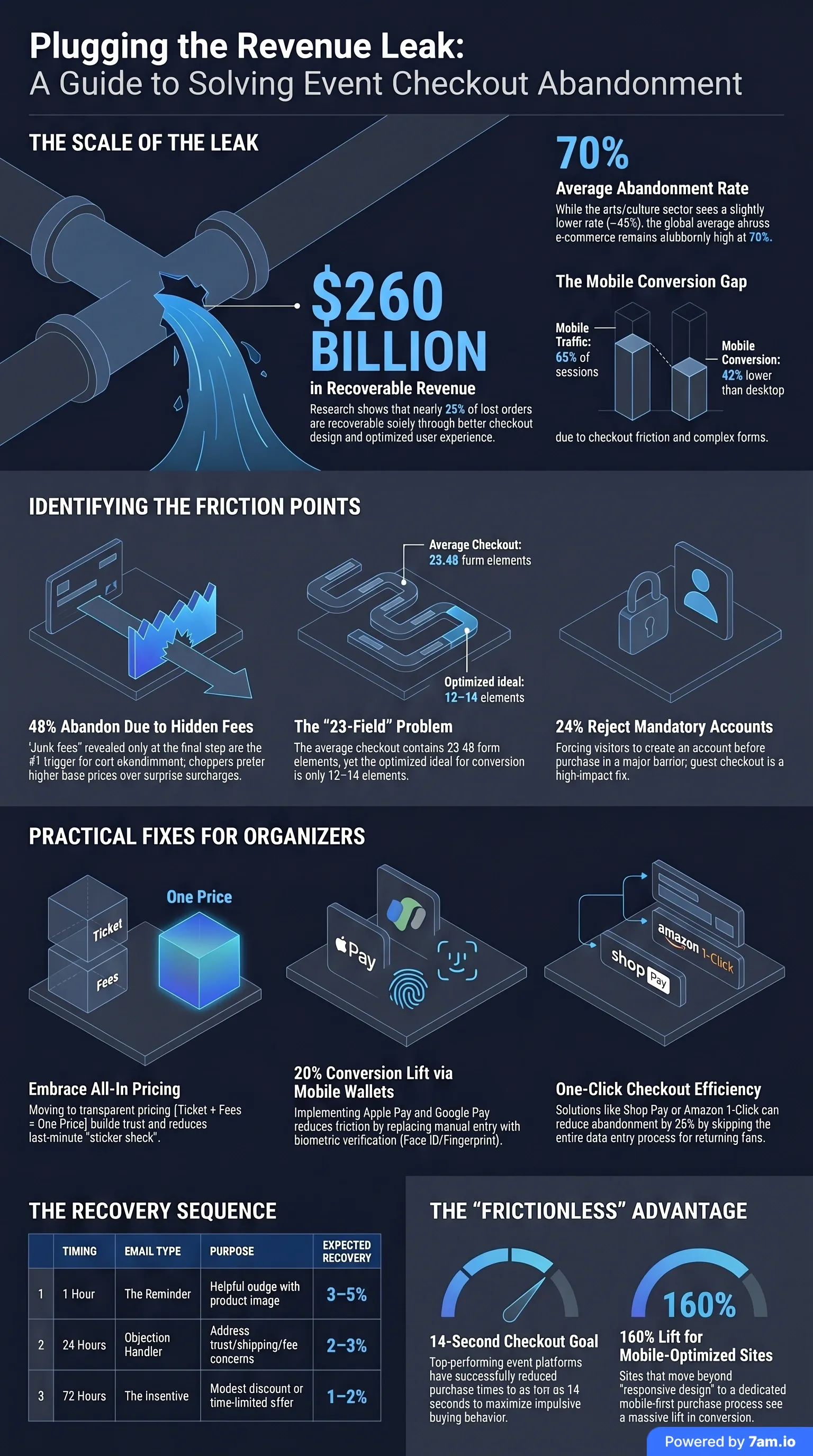 Checkout abandonment revenue leak infographic for event organisers