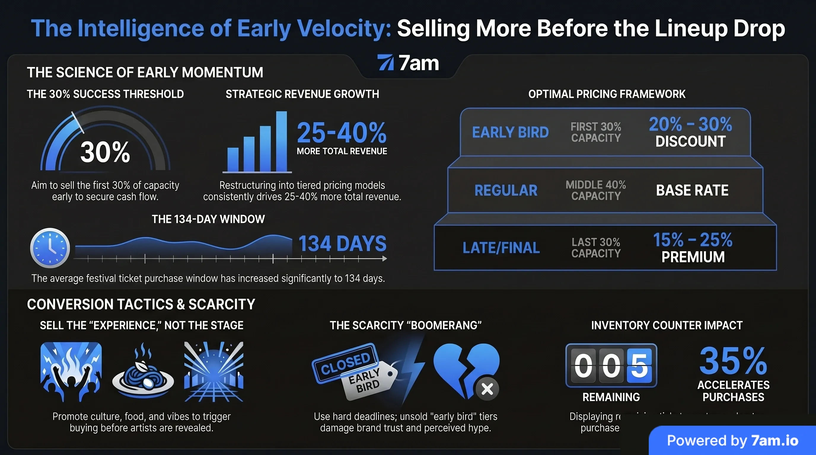 7am blog infographic