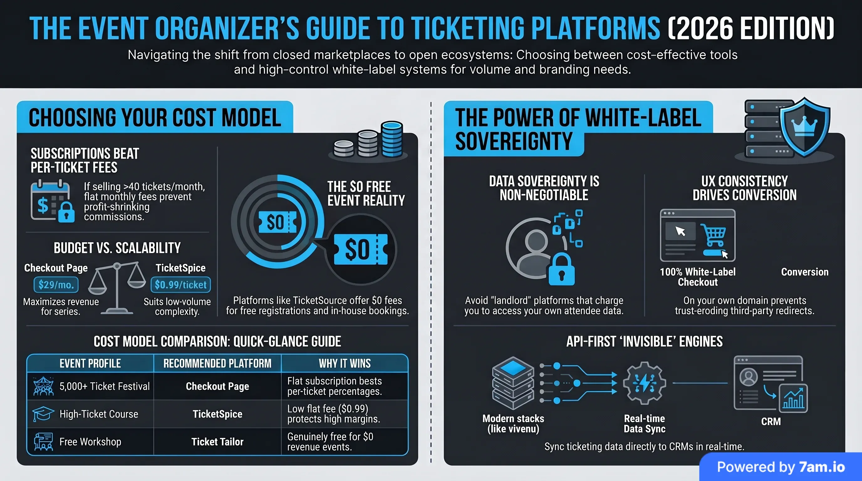 Infographic for White-Label Ticketing: 9 Questions Before You Buy