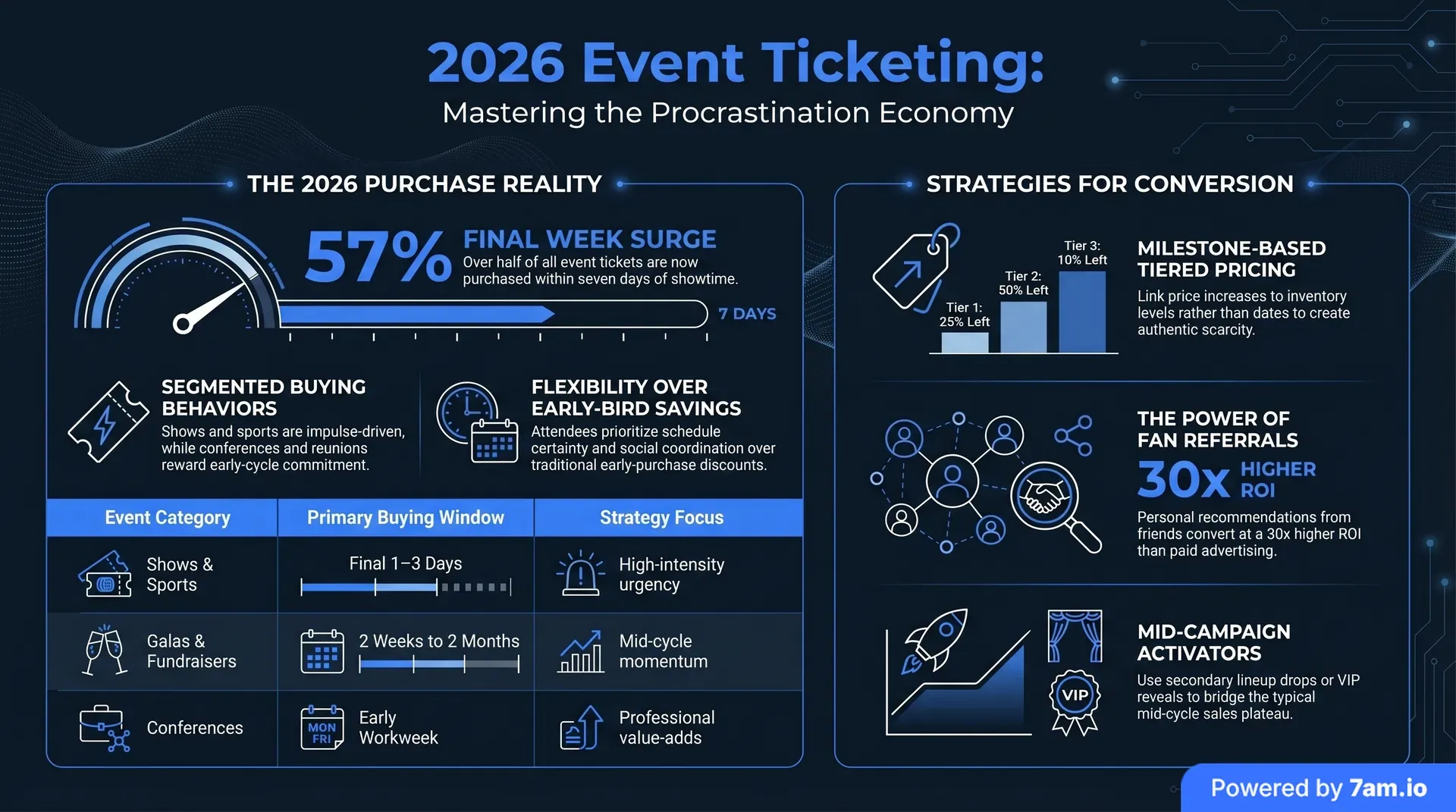 Infographic for Why 57% of Tickets Now Sell in the Last Week (And Why That's Not a Problem)